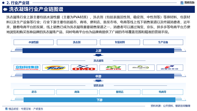 洗衣凝珠行业上游主要包括水溶性膜（主要为PVA材质）、洗衣剂（包括表面活性剂、稳定剂、中性剂等）等原材料、包装材料以及生产设备等行业；行业下游主要包括超市、商场、便利店、批发市场、电商等线上线下销售渠道以及终端消费者，近年来，随着电商平台的发展，线上销售已成为洗衣凝珠重要销售渠道之一，消费者可以通过淘宝、京东、拼多多等电商平台方便地浏览和购买各种品牌的洗衣凝珠产品，同时电商平台也为品牌商提供了广阔的市场覆盖范围和精准的营销手段。