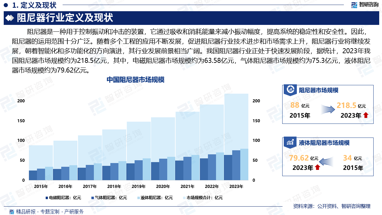 随着多个工程的应用不断发展，促进阻尼器行业技术进步和市场需求上升，阻尼器行业将继续发展，朝着智能化和多功能化的方向演进，其行业发展前景相当广阔。我国阻尼器行业正处于快速发展阶段，据统计，2023年我国阻尼器市场规模约为218.5亿元，其中，电磁阻尼器市场规模约为63.58亿元，气体阻尼器市场规模约为75.3亿元，液体阻尼器市场规模约为79.62亿元。阻尼器产品下游客户需求具有多样性，不同领域对阻尼器的需求千差万别。预计未来，阻尼器的投资呈现出显著的专业化、精细化、个性化和复杂化趋势。