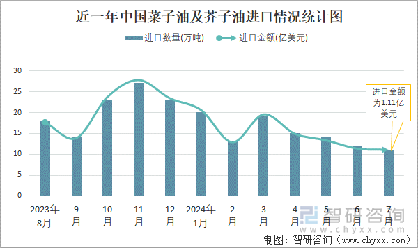 近一年中国菜子油及芥子油进口情况统计图