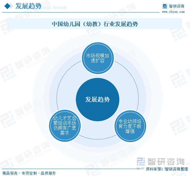 中国幼儿园（幼教）行业发展趋势