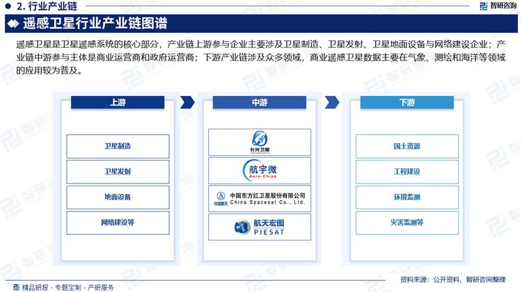 遥感卫星是卫星遥感系统的核心部分，产业链上游参与企业主要涉及卫星制造、卫星发射、卫星地面设备与网络建设企业；产业链中游参与主体是商业运营商和政府运营商；下游产业链涉及众多领域，商业遥感卫星数据主要在气象、测绘和海洋等领域的应用较为普及。