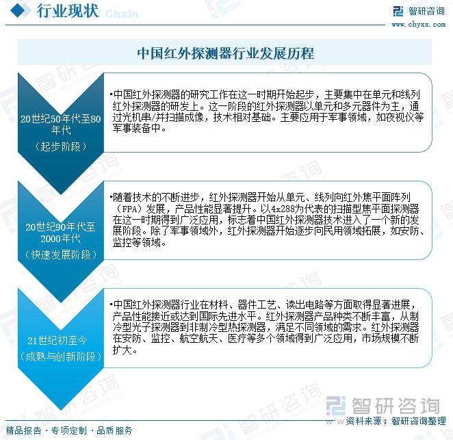 中国红外探测器行业发展历程