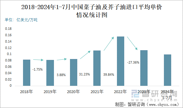 2018-2024年1-7月中国菜子油及芥子油进口平均单价情况统计图