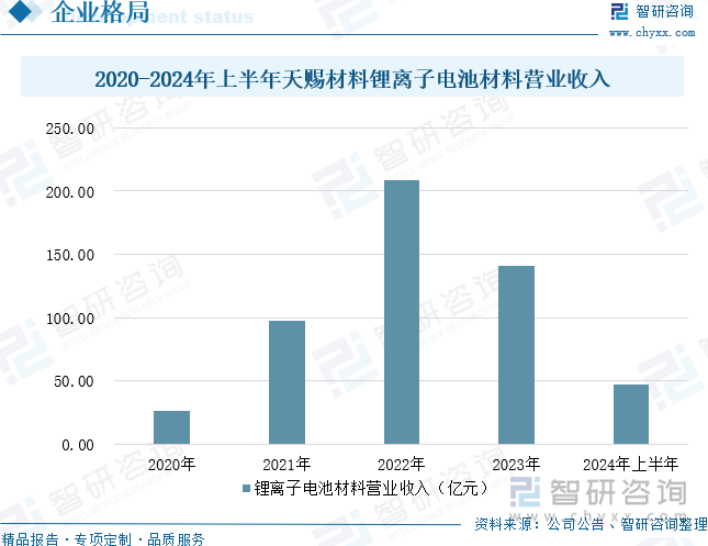 2020-2024年上半年天赐材料锂离子电池材料营业收入