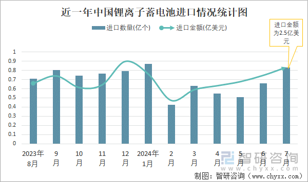 近一年中国锂离子蓄电池进口情况统计图