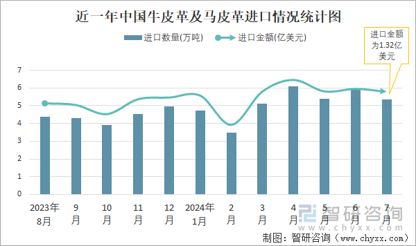 近一年中国牛皮革及马皮革进口情况统计图