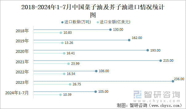 2018-2024年1-7月中国菜子油及芥子油进口情况统计图