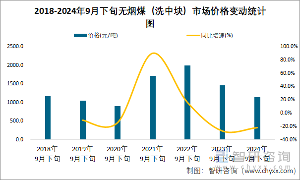 2018-2024年9月下旬无烟煤（洗中块）市场价格变动统计图