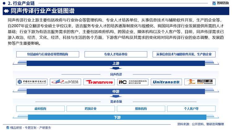 同聲傳譯行業(yè)上游主要包括政府與行業(yè)協(xié)會等管理機構(gòu)、專業(yè)人才培養(yǎng)單位、從事信息技術(shù)與輔助軟件開發(fā)、生產(chǎn)的企業(yè)等，自2007年設(shè)立翻譯專業(yè)碩士學(xué)位以來，語言服務(wù)專業(yè)人才的培養(yǎng)逐漸制度化與規(guī)?；?，我國同聲傳譯行業(yè)發(fā)展提供所需的人才基礎(chǔ)；行業(yè)下游為有語言服務(wù)需求的客戶，主要包括政府機構(gòu)、跨國企業(yè)、媒體機構(gòu)以及個人客戶等，目前，同聲傳譯需求已滲入政治、經(jīng)濟、文化、經(jīng)濟、科技與生活的各個方面，下游客戶結(jié)構(gòu)及其需求的變化將對同聲傳譯行業(yè)的業(yè)態(tài)調(diào)整、發(fā)展趨勢等產(chǎn)生重要影響。