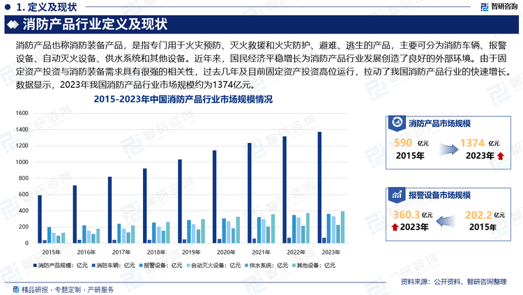 消防安全保障著國民經(jīng)濟(jì)和社會發(fā)展，是衡量一個(gè)國家和城市現(xiàn)代文明程度的標(biāo)志之一，是國家經(jīng)濟(jì)社會發(fā)達(dá)程度的重要體現(xiàn)。近年來，國民經(jīng)濟(jì)平穩(wěn)增長為消防產(chǎn)品行業(yè)發(fā)展創(chuàng)造了良好的外部環(huán)境。由于固定資產(chǎn)投資與消防裝備需求具有很強(qiáng)的相關(guān)性，過去幾年及目前固定資產(chǎn)投資高位運(yùn)行，拉動了我國消防產(chǎn)品行業(yè)的快速增長。數(shù)據(jù)顯示，2023年我國消防產(chǎn)品行業(yè)市場規(guī)模約為1374億元。