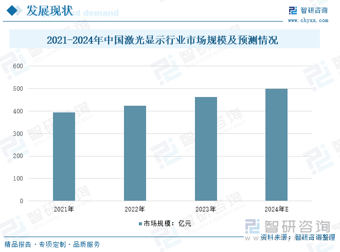 2021-2024年中国激光显示行业市场规模及预测情况