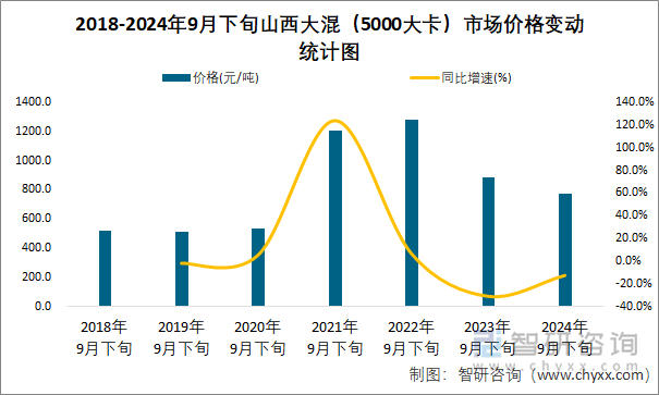 2018-2024年9月下旬山西大混（5000大卡）市场价格变动统计图