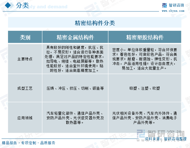 精密结构件分类