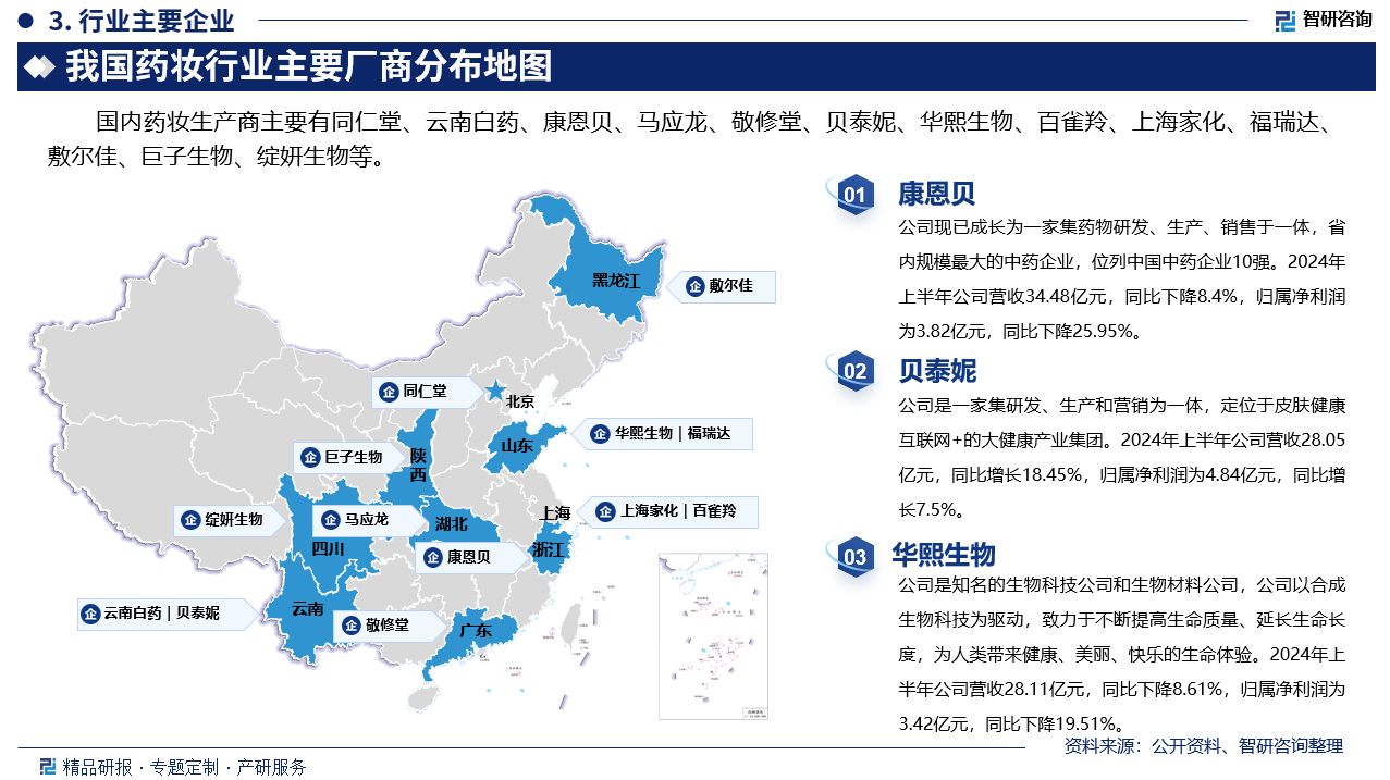 其中康恩贝现已成长为一家集药物研发、生产、销售于一体，省内规模最大的中药企业，位列中国中药企业10强。2024年上半年公司营收34.48亿元，同比下降8.4%，归属净利润为3.82亿元，同比下降25.95%。贝泰妮是一家集研发、生产和营销为一体，定位于皮肤健康互联网+的大健康产业集团。2024年上半年公司营收28.05亿元，同比增长18.45%，归属净利润为4.84亿元，同比增长7.5%。华熙生物是知名的生物科技公司和生物材料公司，公司以合成生物科技为驱动，致力于不断提高生命质量、延长生命长度，为人类带来健康、美丽、快乐的生命体验。2024年上半年公司营收28.11亿元，同比下降8.61%，归属净利润为3.42亿元，同比下降19.51%。