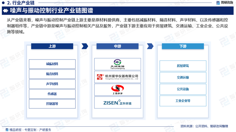 从产业链来看，噪声与振动控制产业链上游主要是原材料提供商，主要包括减振材料、隔音材料、声学材料、以及传感器和控制器组件等，产业链中游是噪声与振动控制相关产品及服务，产业链下游主要应用于房屋建筑、交通运输、工业企业、公共设施等领域。