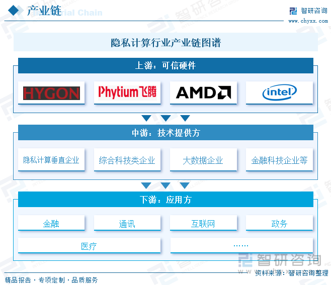 隐私计算行业产业链图谱