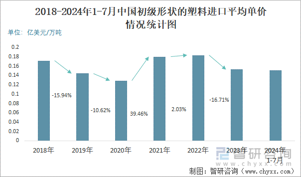 2018-2024年1-7月中国初级形状的塑料进口平均单价情况统计图