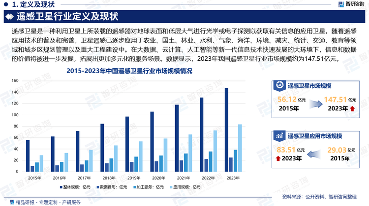 随着遥感应用技术的普及和完善，卫星遥感已逐步应用于农业、国土、林业、水利、气象、海洋、环境、减灾、统计、交通、教育等领域和城乡区规划管理以及重大工程建设中，形成了政府客户、企业用户、军方用户、大众客户等多主体、多层次、多行业的应用格局。在大数据、云计算、人工智能等新一代信息技术快速发展的大环境下，信息和数据的价值将被进一步发掘，行业智能化发展将进一步提升行业内企业的服务能力，进而拓展出更加多元化的服务场景，卫星遥感将渗透到更多的领域与行业，客户的需求也随之进一步释放，带动了遥感卫星产业的发展。数据显示，2023年我国遥感卫星行业市场规模约为147.51亿元。