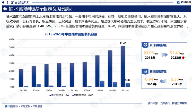 抽水蓄能具有儲(chǔ)能容量大、系統(tǒng)效率高、運(yùn)行壽命長、響應(yīng)快速、工況靈活、技術(shù)成熟等優(yōu)點(diǎn)，是當(dāng)前大規(guī)模儲(chǔ)能的主流技術(shù)。截至2023年底，我國抽水蓄能累計(jì)裝機(jī)容量達(dá)到51.40 GW。2023年全國新增抽水蓄能裝機(jī)容量5.3GW，我國抽水蓄能電站投產(chǎn)和在建容量均居世界第一。