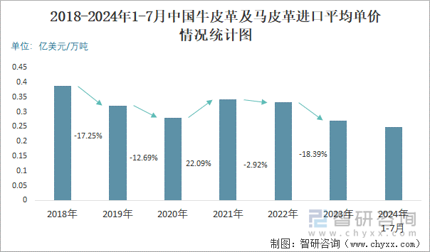 2018-2024年1-7月中国牛皮革及马皮革进口平均单价情况统计图