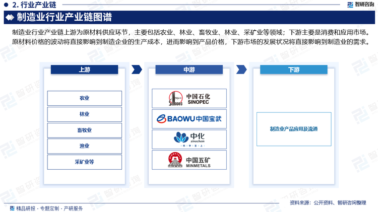 制造業(yè)行業(yè)產(chǎn)業(yè)鏈上游為原材料供應(yīng)環(huán)節(jié)，主要包括農(nóng)業(yè)、林業(yè)、畜牧業(yè)、林業(yè)、采礦業(yè)等領(lǐng)域；下游主要是消費(fèi)和應(yīng)用市場(chǎng)。原材料價(jià)格的波動(dòng)將直接影響到制造企業(yè)的生產(chǎn)成本，進(jìn)而影響到產(chǎn)品價(jià)格，下游市場(chǎng)的發(fā)展?fàn)顩r將直接影響到制造業(yè)的需求。