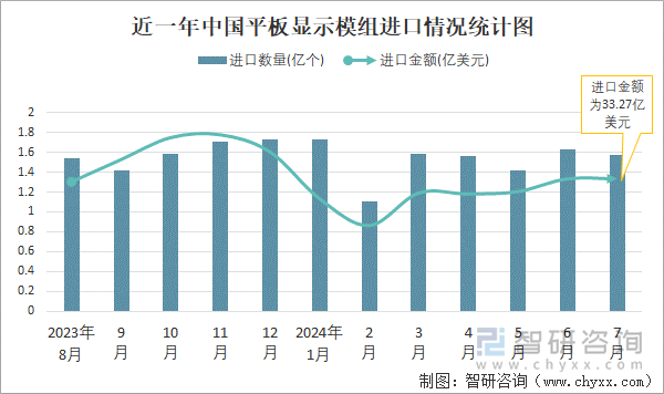 近一年中国平板显示模组进口情况统计图