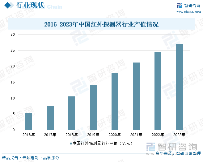 2016-2023年中国红外探测器行业产值情况