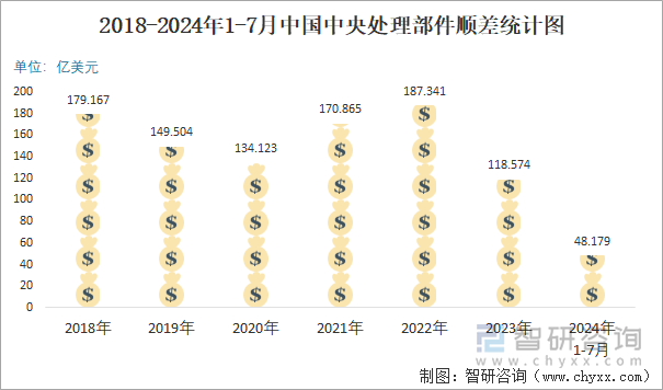 2018-2024年1-7月中国中央处理部件顺差统计图