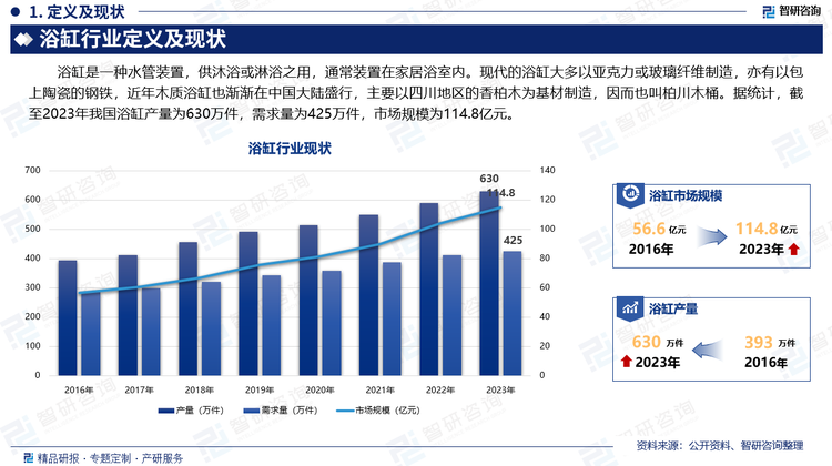 浴缸是一种水管装置，供沐浴或淋浴之用，通常装置在家居浴室内。现代的浴缸大多以亚克力或玻璃纤维制造，亦有以包上陶瓷的钢铁，近年木质浴缸也渐渐在中国大陆盛行，主要以四川地区的香柏木为基材制造，因而也叫柏川木桶。据统计，截至2023年我国浴缸产量为630万件，需求量为425万件，市场规模为114.8亿元。