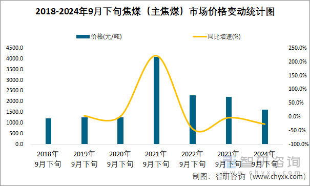 2018-2024年9月下旬焦煤（主焦煤）市场价格变动统计图