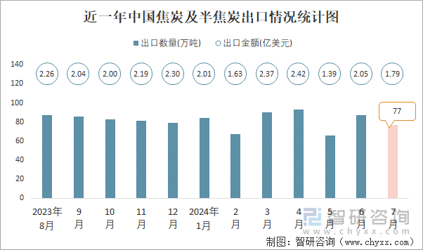 近一年中国焦炭及半焦炭出口情况统计图