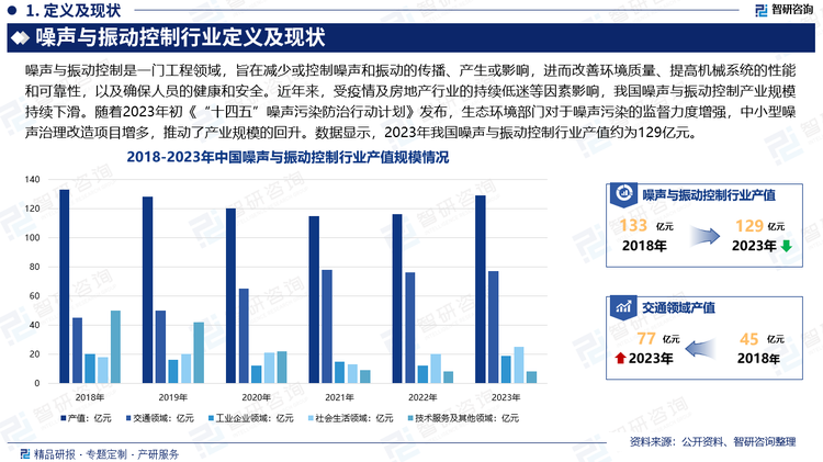 近年来，受疫情及国内经济形势影响，各地方财政均呈收紧状态，地方政府投资项目缩减。同时，随着房地产行业的持续低迷，造成依托房地产的噪声治理项目减少，使得我国噪声与振动控制产业规模持续下滑。随着2023年初《“十四五”噪声污染防治行动计划》发布，年中前后各地方噪声污染行动计划逐渐落地实行，生态环境部门对于噪声污染的监督力度增强，中小型噪声治理改造项目增多，中小型环保项目和功能性隔声窗类建筑隔声防护产品需求均呈现增长趋势，推动了产业规模的回升。数据显示，2023年我国噪声与振动控制行业产值约为129亿元。