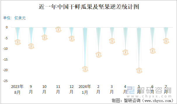 近一年中国干鲜瓜果及坚果逆差统计图