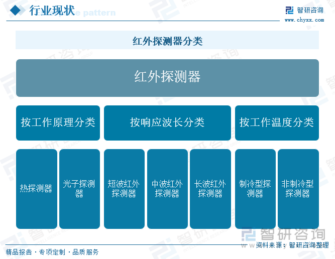 红外探测器分类