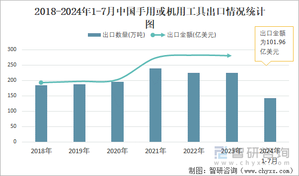 2018-2024年1-7月中国手用或机用工具出口情况统计图