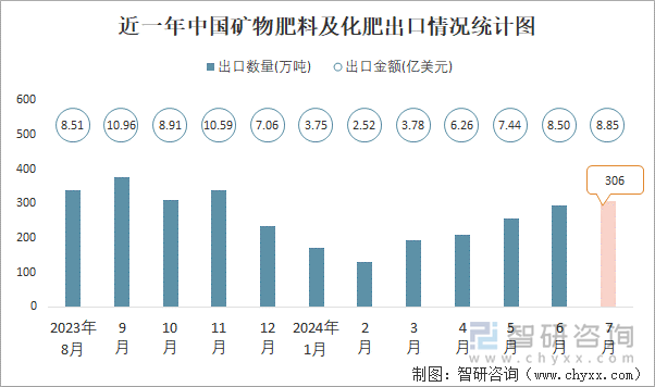 近一年中国矿物肥料及化肥出口情况统计图