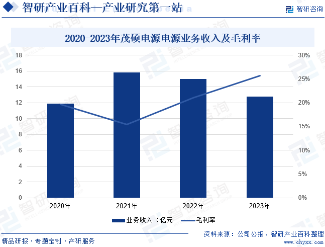 2020-2023年茂硕电源电源业务收入及毛利率