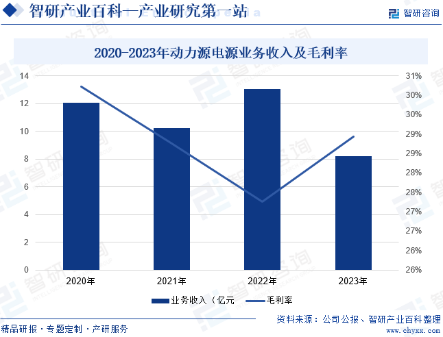 2020-2023年动力源电源业务收入及毛利率