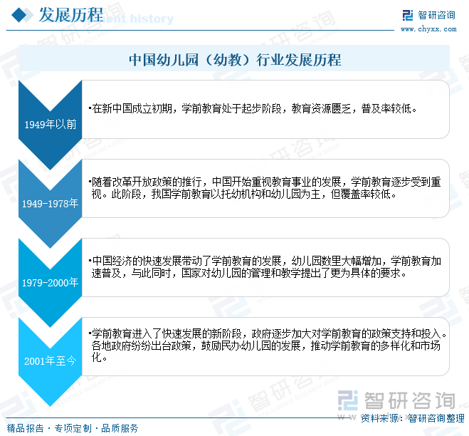 中国幼儿园（幼教）行业发展历程