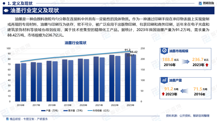 油墨是一种由颜料微粒均匀分散在连接料中并具有一定黏性的流体物质。作为一种通过印刷手段在承印物表面上实现复制或再现的专用材料，油墨与印刷互为依存、密不可分，被广泛应用于出版物印刷、包装印刷和商务印刷，近年来在电子光盘和建筑装饰材料等领域也得到应用，属于技术密集型的精细化工产品。据统计，2023年我国油墨产量为91.2万吨，需求量为88.42万吨，市场规模为236.7亿元。