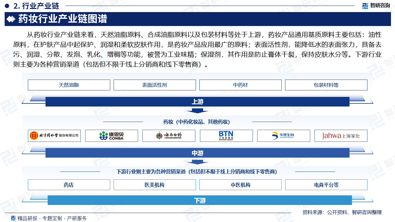 从药妆行业产业链来看，天然油脂原料、合成油脂原料以及包装材料等处于上游，药妆产品通用基质原料主要包括：油性原料，在护肤产品中起保护、润湿和柔软皮肤作用，是药妆产品应用最广的原料；表面活性剂，能降低水的表面张力，具备去污、润湿、分散、发泡、乳化、增稠等功能，被誉为工业味精；保湿剂，其作用是防止膏体干裂，保持皮肤水分等。下游行业则主要为各种营销渠道（包括但不限于线上分销商和线下零售商）。