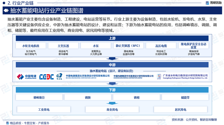 中游抽蓄電站設(shè)計(jì)方主要是北京勘測(cè)設(shè)計(jì)研究院、華東勘測(cè)設(shè)計(jì)研究院、中南勘測(cè)設(shè)計(jì)研究院、廣東水利部下屬設(shè)計(jì)研究院；建設(shè)企業(yè)主要包括中國電建、中國能建及粵水電，因抽水蓄能投入成本及建設(shè)難度較大，中國電建承擔(dān)了65%以上的建設(shè)任務(wù)；電站運(yùn)營則是由國家電網(wǎng)、南方電網(wǎng)主導(dǎo)。