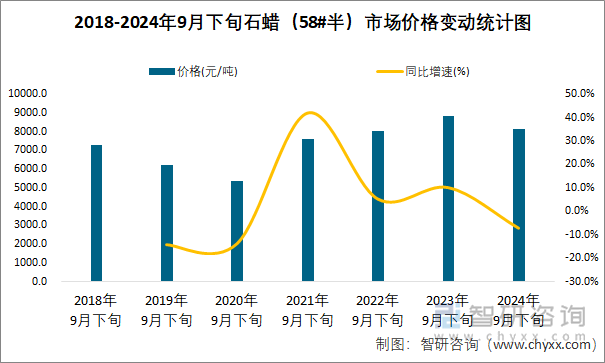 2018-2024年9月下旬石蜡（58#半）市场价格变动统计图