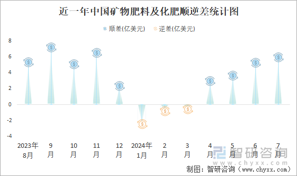 近一年中国矿物肥料及化肥顺逆差统计图