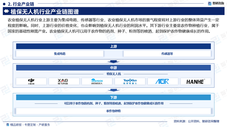 农业植保无人机行业上游主要为集成电路、传感器等行业，农业植保无人机市场的景气程度将对上游行业的整体效益产生一定程度的影响。同时，上游行业的价格变化，也会影响到植保无人机行业的利润水平。其下游行业主要是农作物种植行业，属于国家的基础性刚需产业。农业植保无人机可以用于农作物的药剂、种子、粉剂等的喷洒，起到保护农作物健康成长的作用。