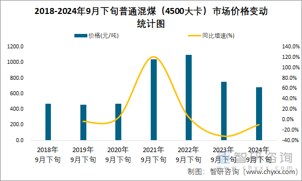 2018-2024年9月下旬普通混煤（4500大卡）市场价格变动统计图