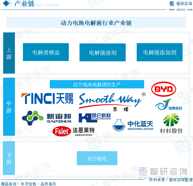 动力电池电解液行业产业链