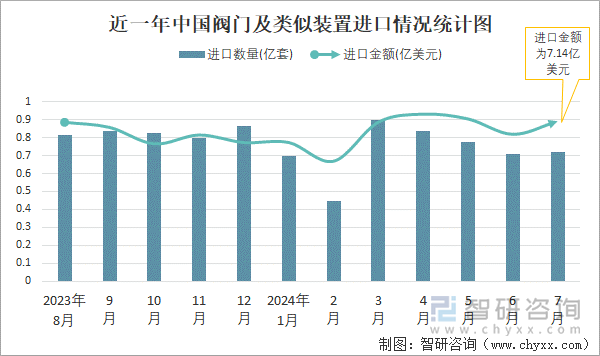 近一年中国阀门及类似装置进口情况统计图