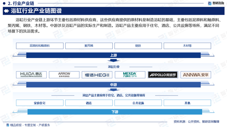 浴缸行业产业链上游环节主要包括原材料供应商，这些供应商提供的原材料是制造浴缸的基础，主要包括泥原料和釉原料、聚丙烯、钢铁、木材等。中游涉及浴缸产品的实际生产和制造。浴缸产品主要应用于住宅、酒店、公共设施等场所，满足不同场景下的洗浴需求。