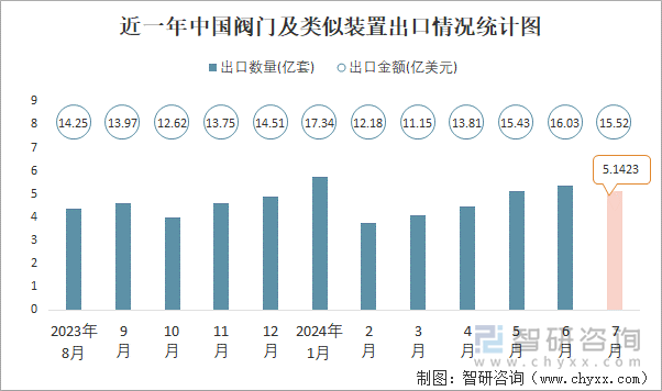 近一年中国阀门及类似装置出口情况统计图